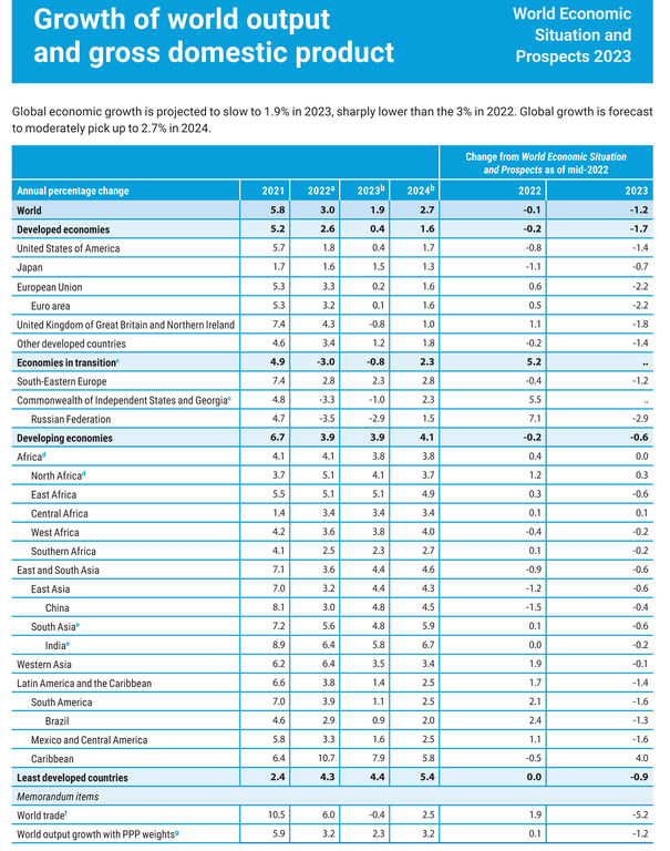 Un Global Growth Forecast To Weaken By Mirage News